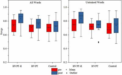 The Role of Temporal Acoustic Exaggeration in High Variability Phonetic Training: A Behavioral and ERP Study